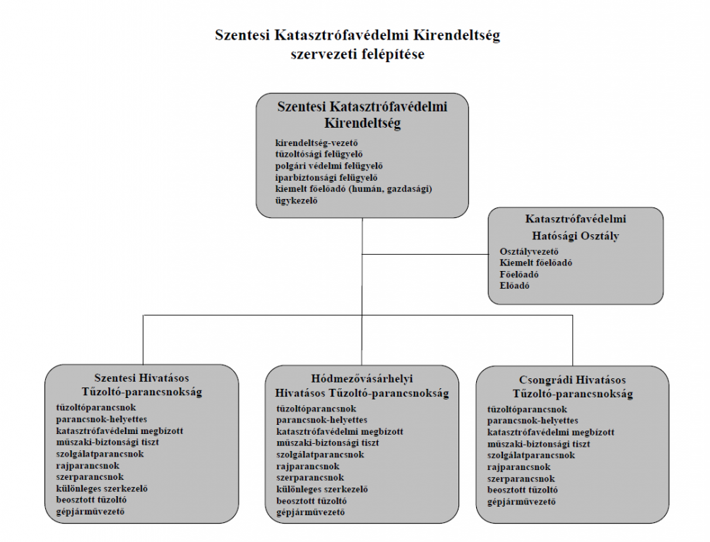 Katasztrófavédelem